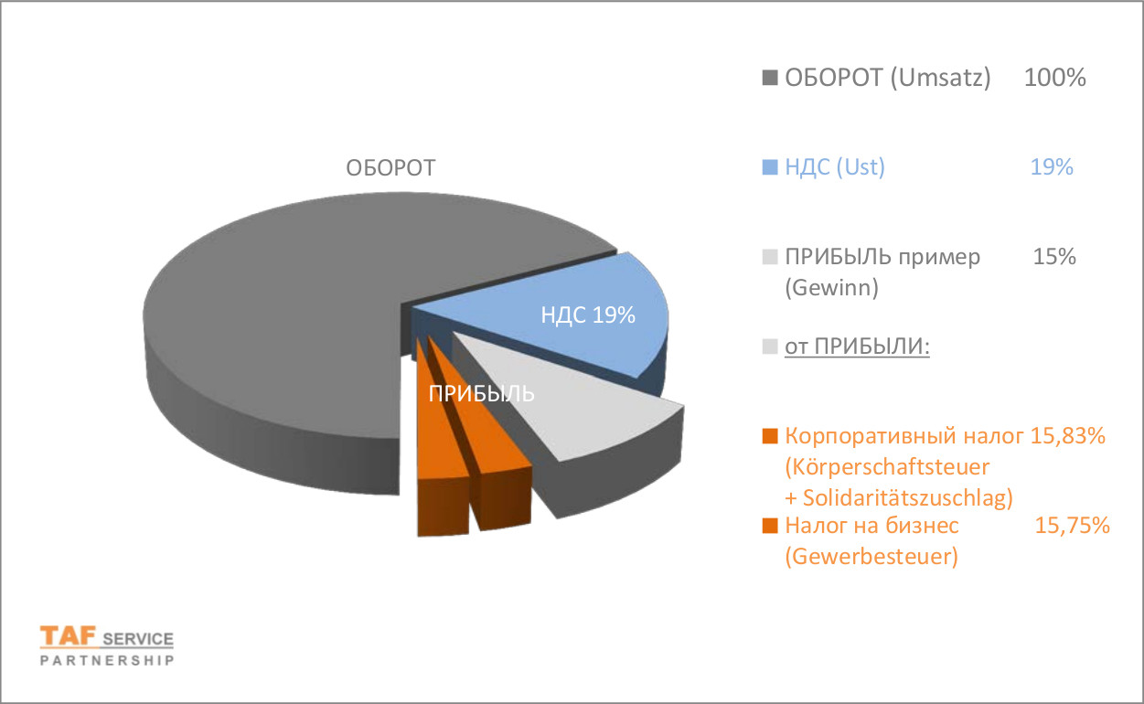 Налоги в Герании